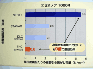 FHCゼオノア1060R引き剥がし試験結果