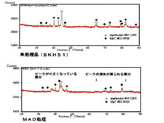 MAD処理 SKH51 X線回折試験結果