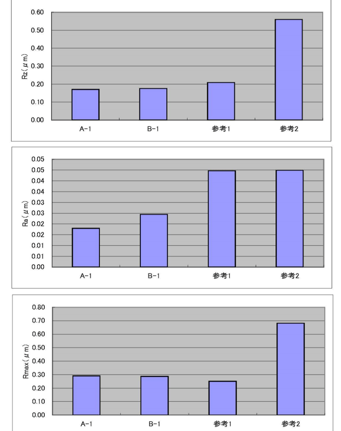 弊社AIP TiN 表面粗さRa Rz RMax棒グラフ