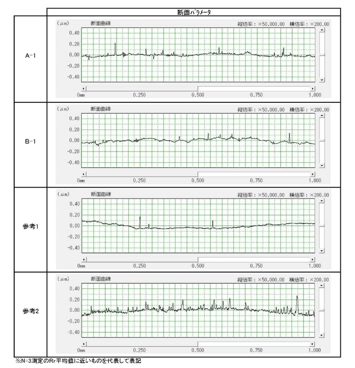 弊社AIP TiN 表面粗さRa Rz RMax線グラフ