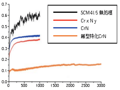 PPプロピレンボール摩擦摩耗試験