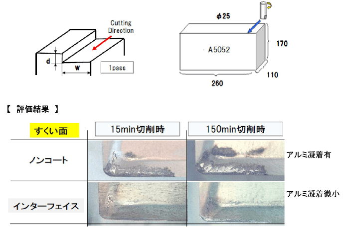 taC X 切削加工試験条件と結果