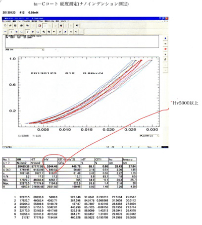 taC X コーティング硬さ測定