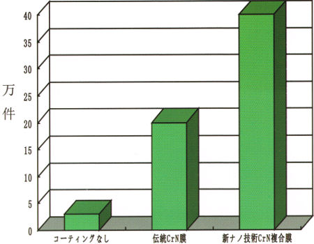 新ナノ複合積層CrN強化膜の金型寿命テスト結果