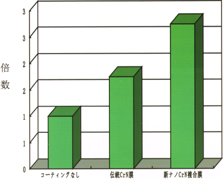 新ナノ複合積層CrN強化膜の切削ドリル寿命テスト結果